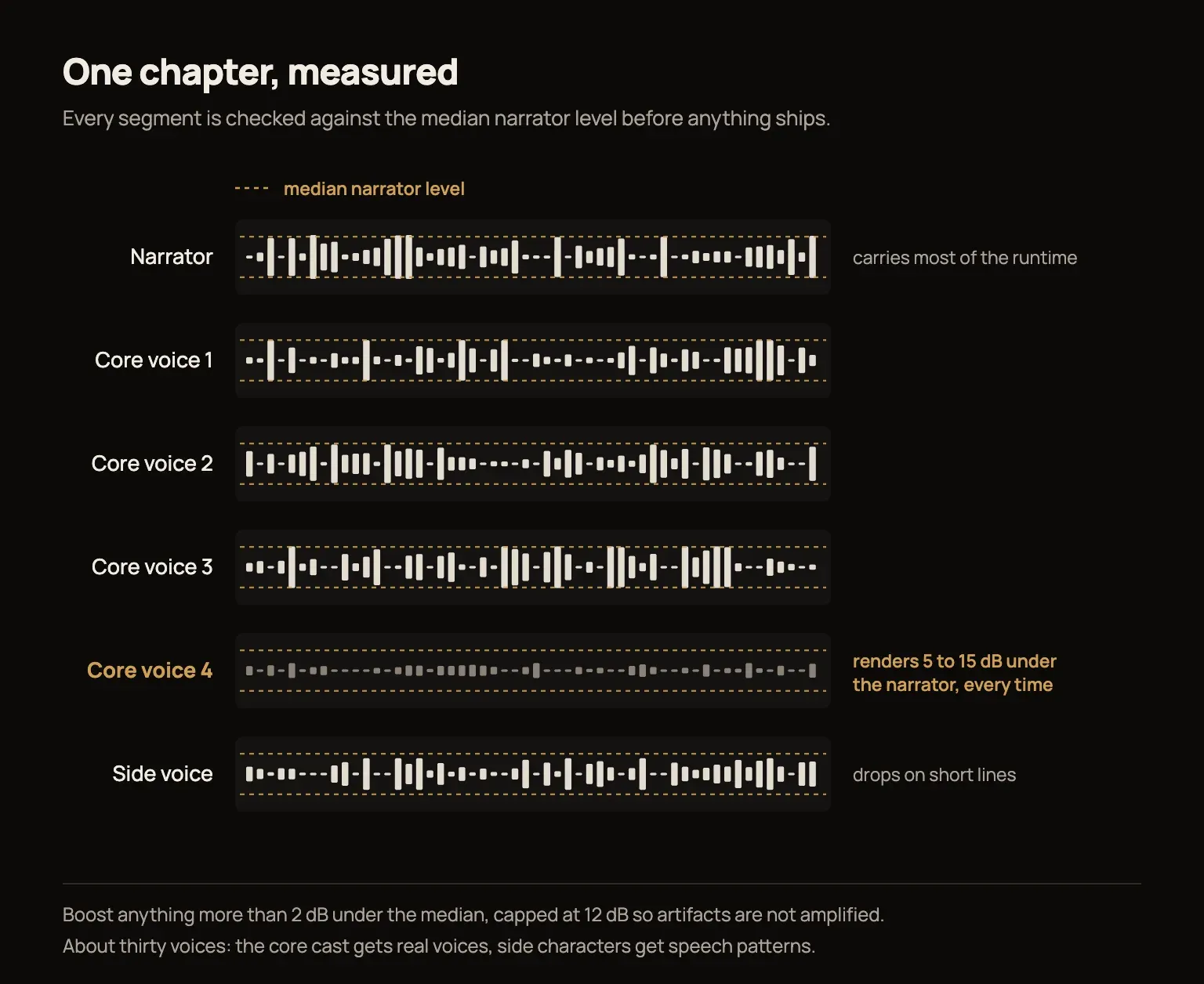 Six labelled waveform lanes for one chapter. A dashed amber envelope marks the median narrator level inside every lane. Five lanes reach it; the lane marked Core voice 4 falls well short of it.