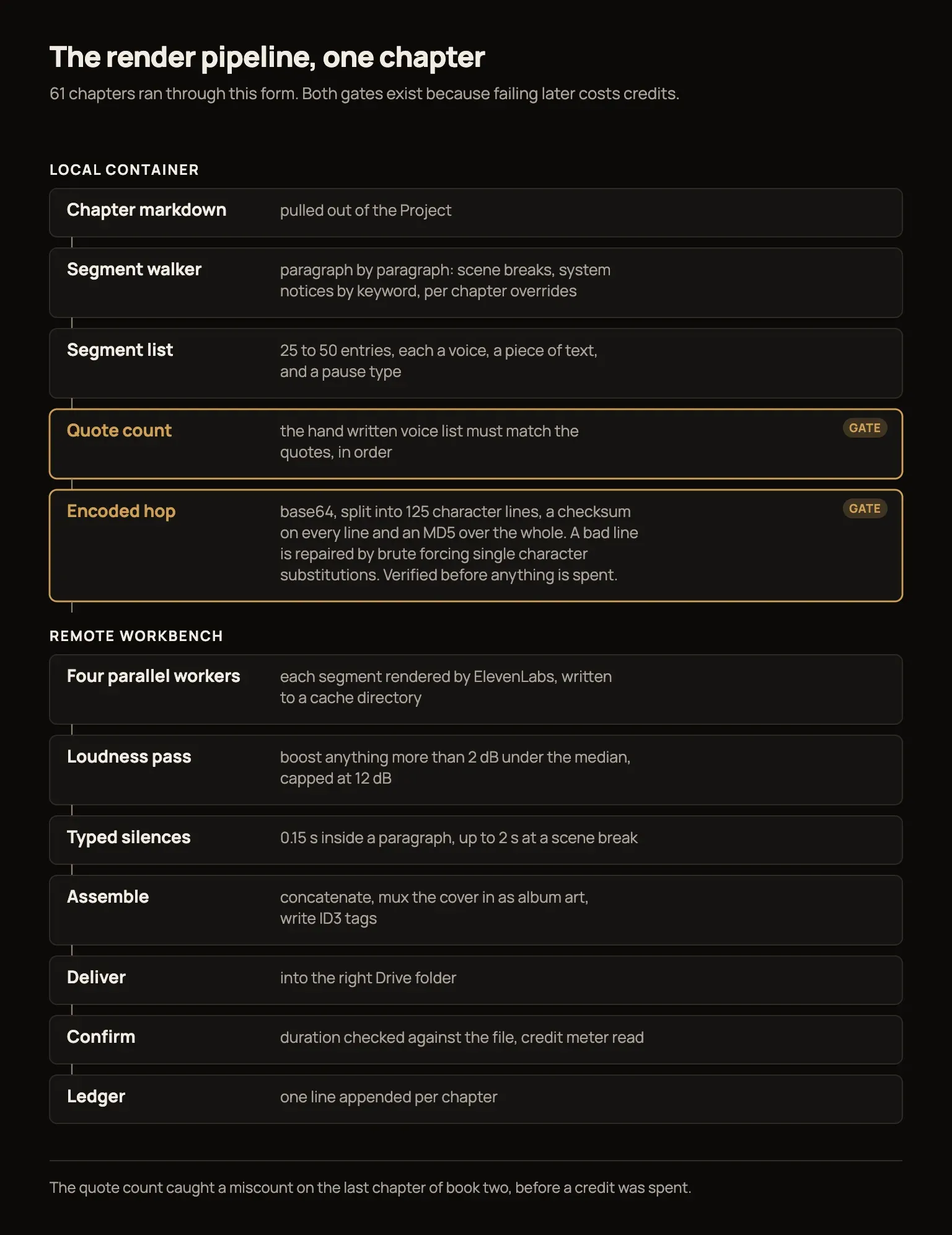 Flow diagram of the chapter render pipeline: chapter markdown, segment walker, segment list, a quote count gate and an encoded hop with checksums in the local container; then four parallel workers, a loudness pass, typed silences, assembly, delivery, confirmation and a ledger entry in the remote workbench.